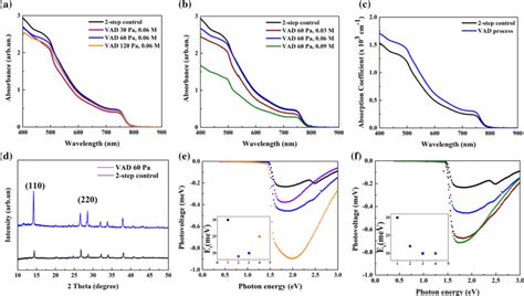 A B Absorption Spectra Of Mapbi3 Films From Various Vad Pressures And