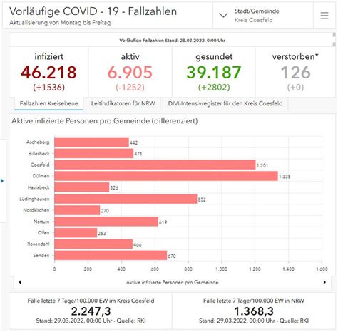 Corona Pandemie 1536 Neuinfektionen Kreis Coesfeld