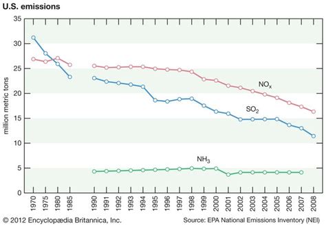 Acid Rain History Britannica