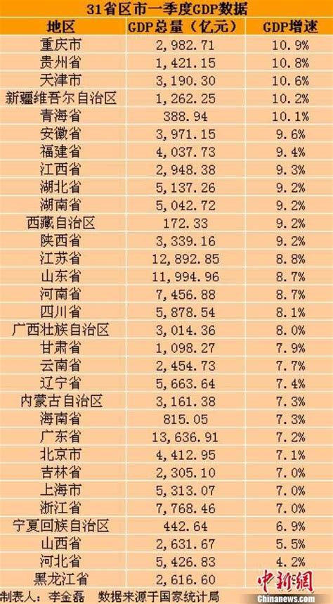 中国31省份一季度gdp出炉 19地区增速超全国水平 海南频道 凤凰网