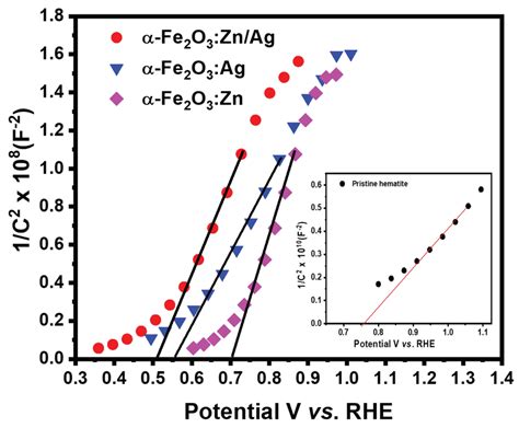 MottSchottky curves for pristine α Fe2O3 α Fe2O3 Zn α Fe2O3 Ag and