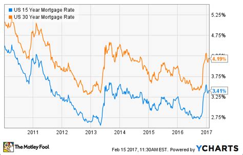 What You Need To Know About 15 Year Mortgages Nasdaq