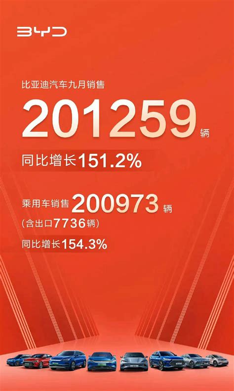 比亚迪yyds！9月单月销量超20万！搜狐汽车搜狐网