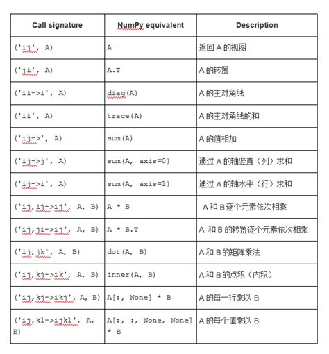 NumPy中einsum的基本介紹 台部落