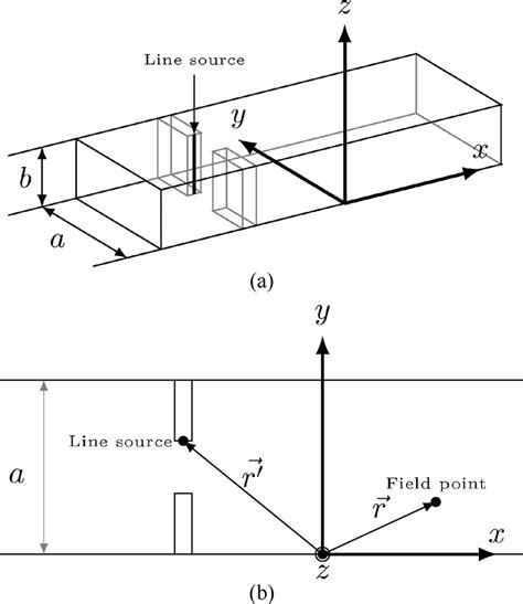 Rectangular Waveguide With Line Source A 3 D View B Top View Download Scientific Diagram