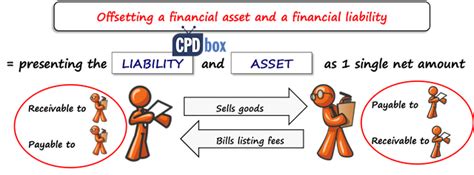 How To Present Financial Instruments Under Ias 32 Cpdbox Making