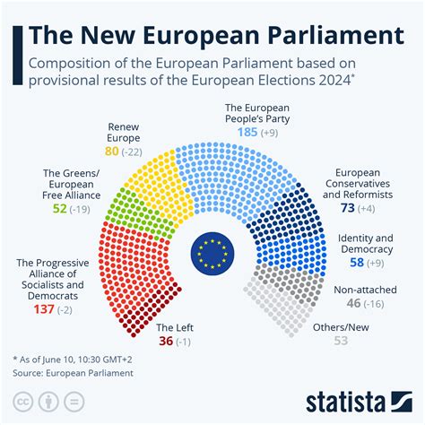 Chart: The New European Parliament | Statista