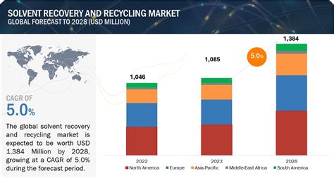 Solvent Recovery and Recycling Market, Industry Size Forecast [Latest] 