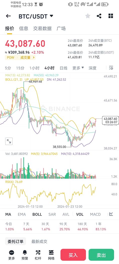 【币圈杂谈】 Btc Tradentell。 Btc比特币4小时级别上来到了压制位，且来到了之前的阻力位区间 人生只需要七次翻倍 On