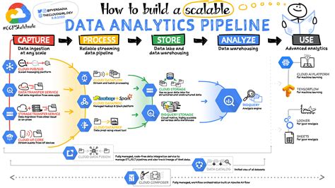 How To Build A Scalable Data Analytics Pipeline Artofit