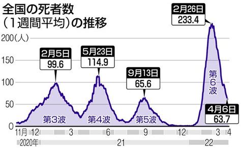 ＜コロナ1週間＞初の緊急事態宣言発令から2年、いまだ収束せず 第7波の兆し：東京新聞デジタル