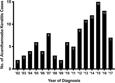 Risk Factors Management And Outcomes Of Acanthamoeba Keratitis A Retrospective Analysis Of