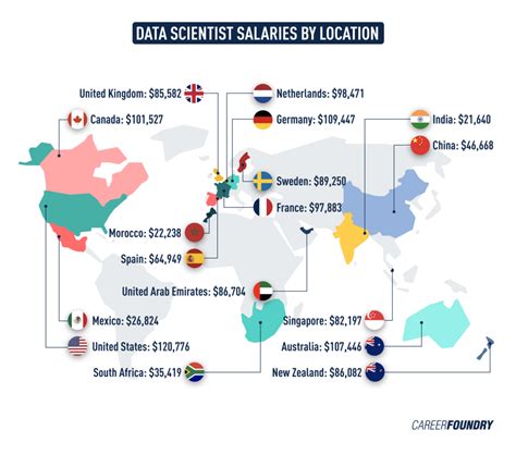 What Is The Typical Data Scientist Salary 2023 Guide