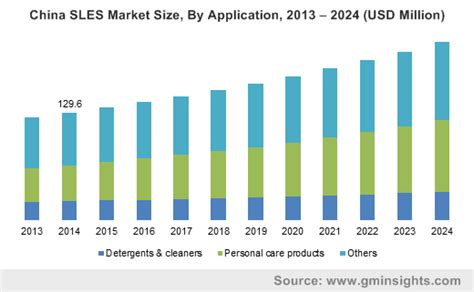 Sodium Lauryl Ether Sulfate Market Global Market Insights Inc