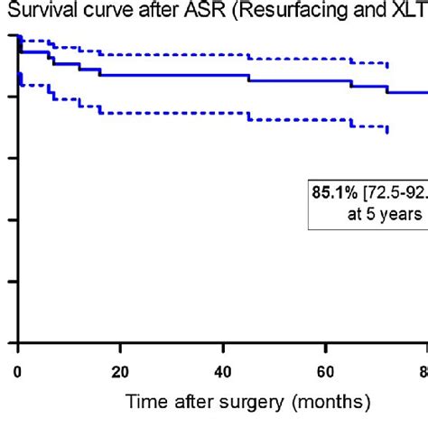 Kaplan Meier Survival Curve With Revision For Any Reason As The