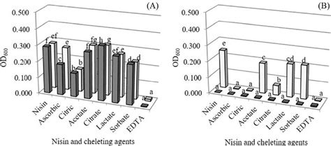 Figure From Antimicrobial Activity Optimization Of Nisin Ascorbic