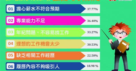 上班族年後想轉職？ 最害怕2個問題 生活 Ctwant