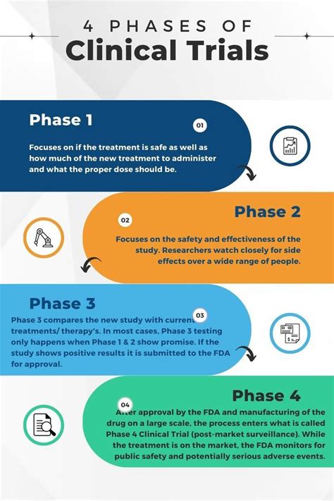 4 Phases Of A Clinical Trial