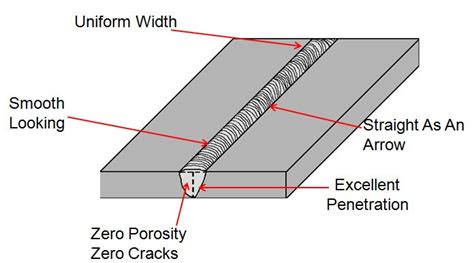 Types Of Welding Beads