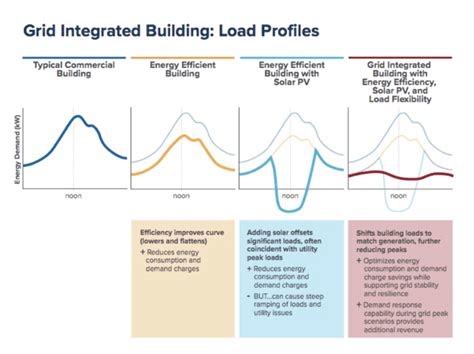 Grid Interactive Efficient Buildings Gebs Rmi