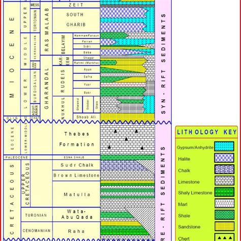 Generalized Stratigraphic Column Of The Gulf Of Suez Modified After Download Scientific