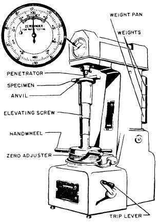 Rockwell Hardness testing machine[21] | Download Scientific Diagram