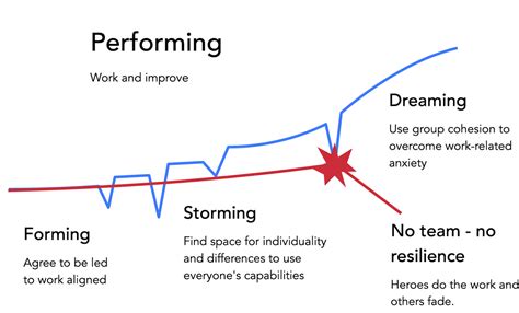 Forming Storming Norming Performing At What Stage Is Your Team Hot