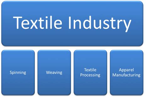 An Overview Of Textile Industry And Textile Manufacturing Processes