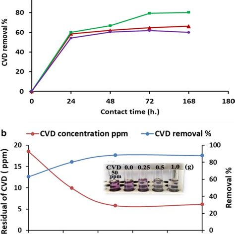 A Removal Of Cvd By Free Cells Immobilized Cells And Sterile