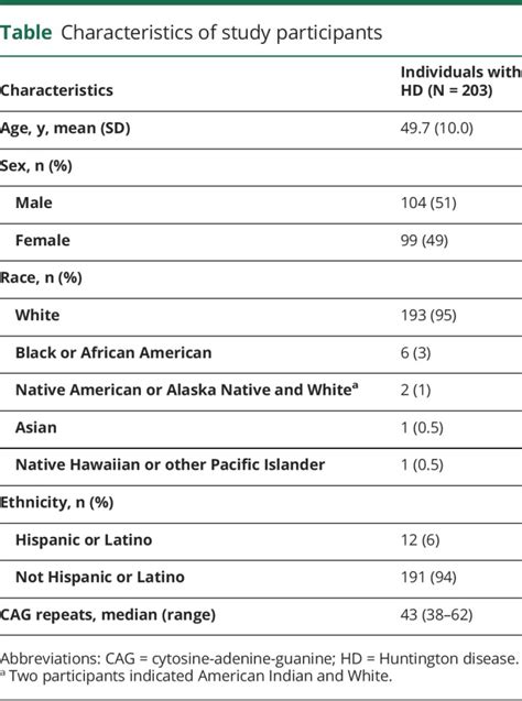 Genotyping Single Nucleotide Polymorphisms For Allele Selective Therapy In Huntington Disease