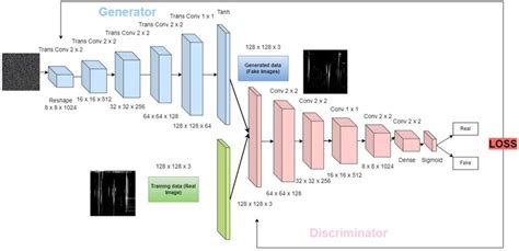 Example of a GAN architecture for generating simulated Type-III and ...