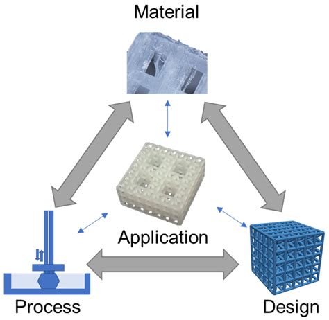 Polymers Free Full Text Polymer 3d Printing Review Materials Process And Design