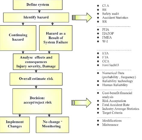 Methods Utilization In Risk Assessment Process Download Scientific Diagram