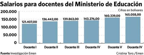 Conozca Los Nuevos Salarios De Los Docentes Uchire Tv Online