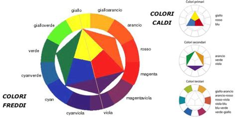 Quali Sono I Colori Primari Secondari E Terziari