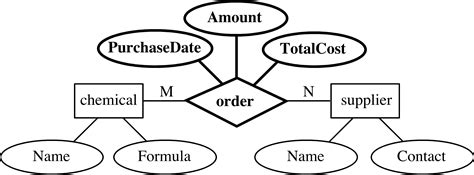 Data Modeling With Entity Relationship Diagrams Erm Entity R