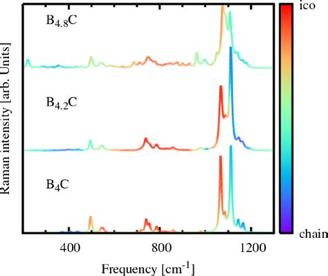 Figure From Understanding First Order Raman Spectra Of Boron Carbides