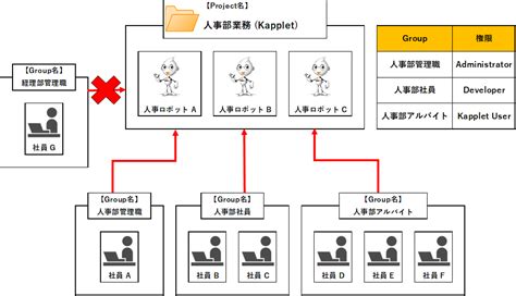 ユーザー管理・権限付与の考え方 Bizrobo ナレッジベース