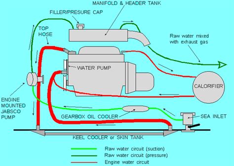 Cooling Systems Jet Boat Cooling Systems