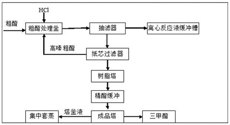 原甲酸三甲酯的合成工艺的制作方法 2