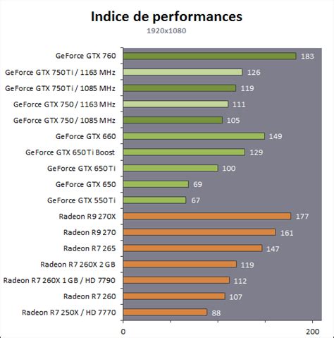 Récapitulatif des performances Nvidia GeForce GTX 750 Ti GTX 750