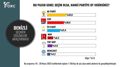 ORC ARAŞTIRMA on Twitter SEÇMEN EĞİLİMLERİ ARAŞTIRMASI 18 20 NİSAN