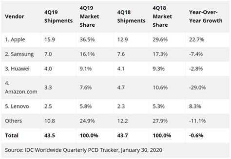 10.2-Inch iPad Held 65% Share Of All iPad Sales In Q4 2019 With Apple ...