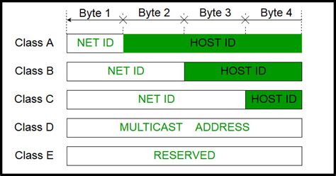 What Is The Valid Range Of A Class A Network Address Geeksforgeeks