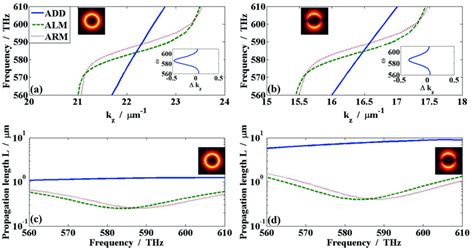 Dispersion Relations A B And Propagation Lengths C D Of Two Spp