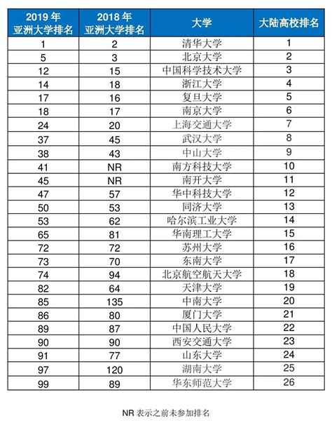 2019国内大学排行榜2019中国大学排行榜公布 浙大排名超越北大2排行榜