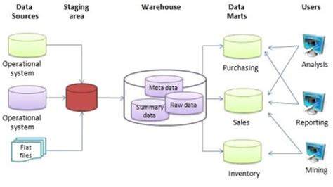 Difference Between Database And Data Warehouse Pediaa Com