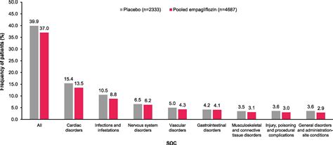 Impact Of Empagliflozin On First And Recurrent Events Leading To Or