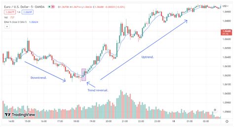 Einfache Und Effektive Forex Trading Strategien F R Einsteiger