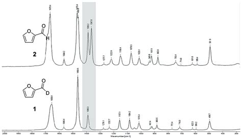 Comprehensive Raman Spectra Of The Fingerprint Region Download